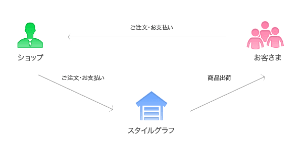 受注発注の流れ